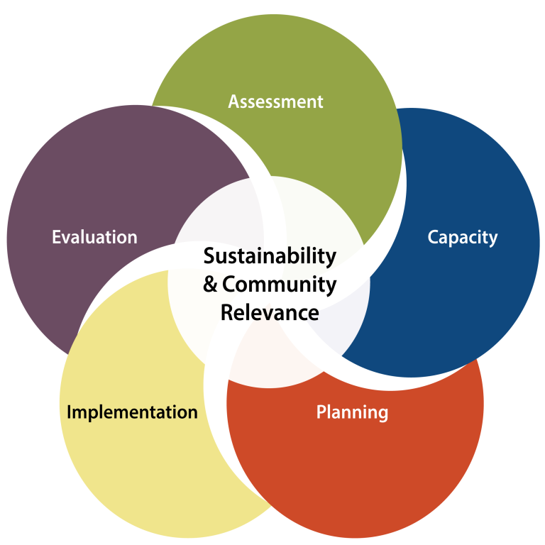 A Summer of Capacity Building